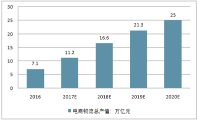 2018-2024年中國電商物流行業市場全景調研及發展前景預測報告